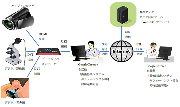 医療機関の弊社システムを使った事例