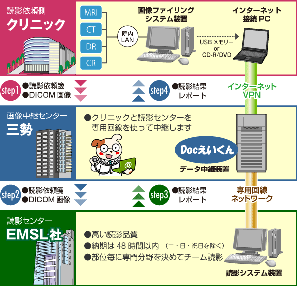 業務の流れ